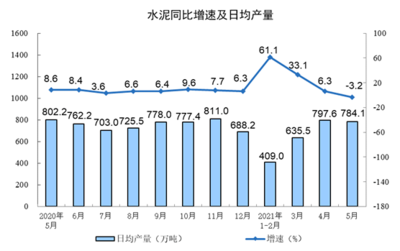 5月份化學(xué)原料和制品制造業(yè)增加值同比增長8.6%，行業(yè)復(fù)蘇勢頭強勁